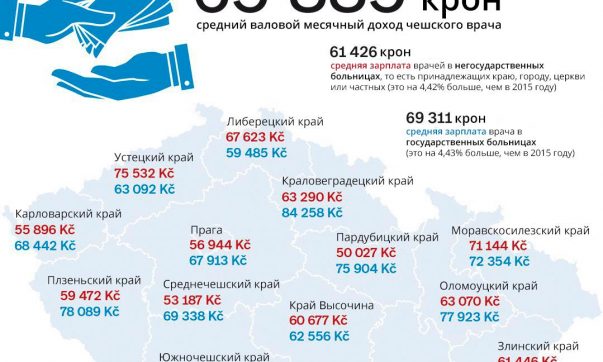 сколько получают чешские врачи