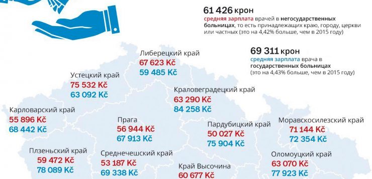 сколько получают чешские врачи