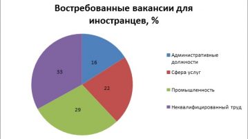 Востребованные вакансии для иностранцев в Чехии