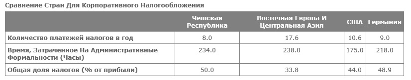 Налоги в Чехии сравнение с Европой