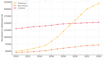 Динамика Миграции В Чехии (2010-2024 Годы)