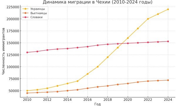 Динамика Миграции В Чехии (2010-2024 Годы)