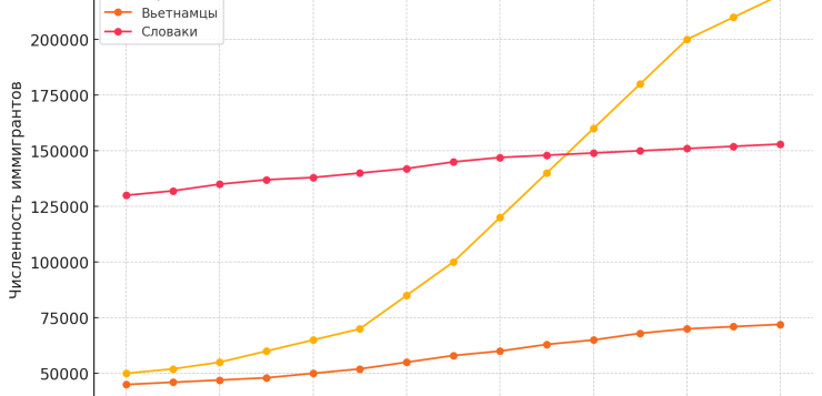 Динамика Миграции В Чехии (2010-2024 Годы)